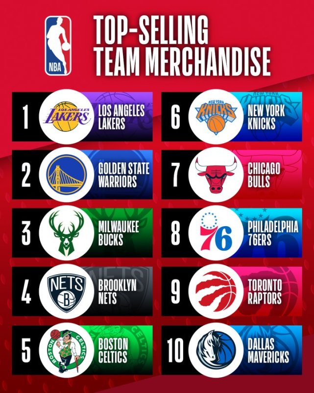 NBA球衣销量排名(NBA球衣销量排名国内)