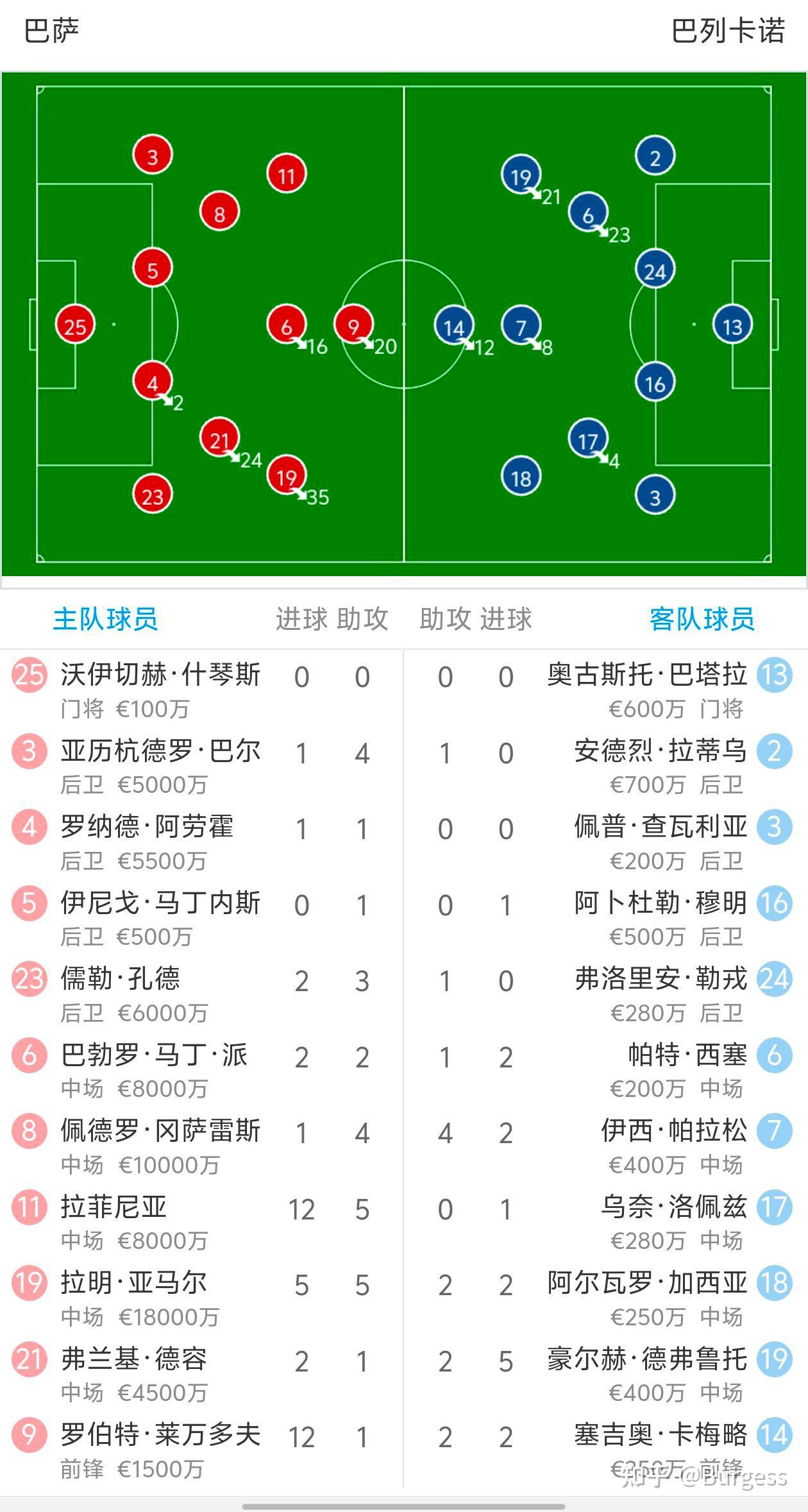 卡萨多已成巴萨绝对主力(卡萨帝算什么档次)