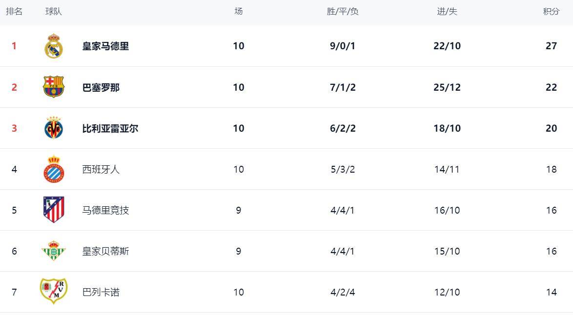 体育彩票-西甲积分榜最新排名表(西甲积分榜最新排名表格)